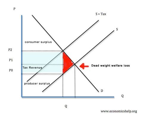 Deadweight Welfare Loss of Tax | Economics Help