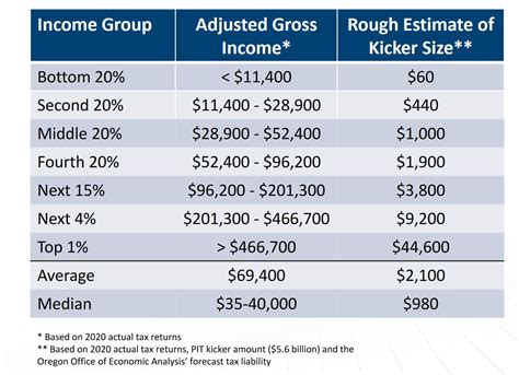 45% of your 2022 income taxes to be refunded (Kicker) | The Oregon Catalyst