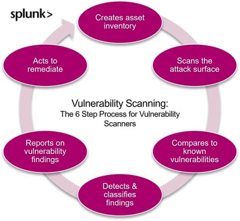 Vulnerability Scanning: The Complete Guide | Splunk