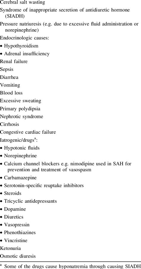 Some causes of hyponatremia | Download Table