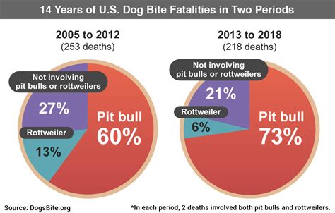 Quick Statistics - U.S. Dog Bite Statistics - DogsBite.org