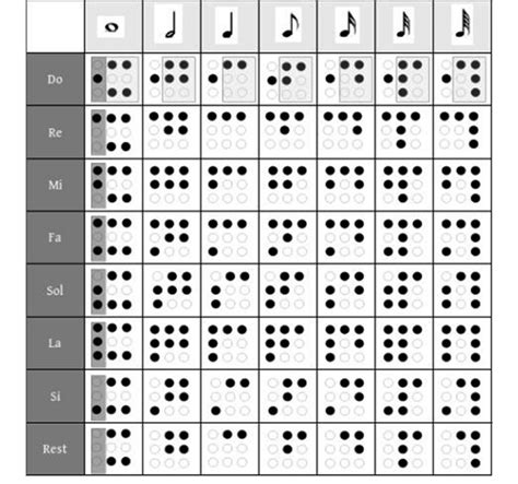 Notes and their durations: dots 1, 2 and 3 represent the notes, dots ...