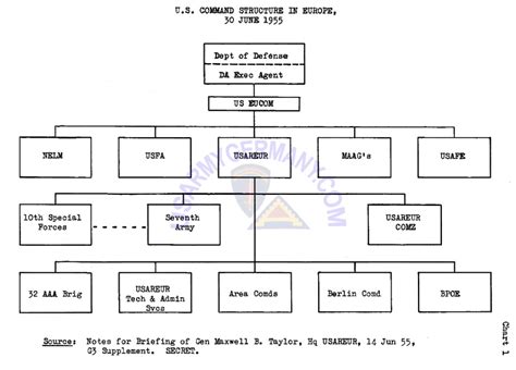 USAREUR Org Charts - EUCOM Chart