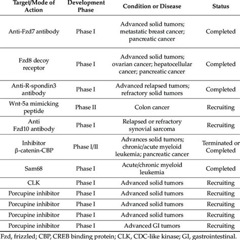 Summary of Wnt signaling inhibitors in clinical trials. | Download Scientific Diagram