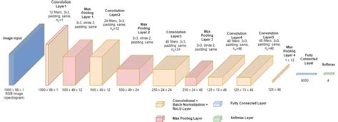 The CNN model used in the proposed system. | Download Scientific Diagram