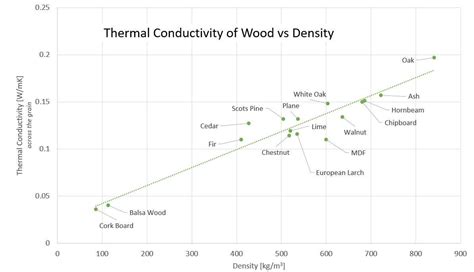Thermal Conductivity of Wood - glue-it.com