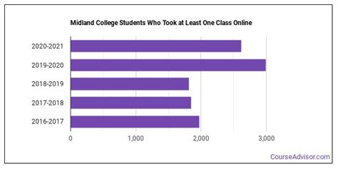 Midland College Overview - Course Advisor