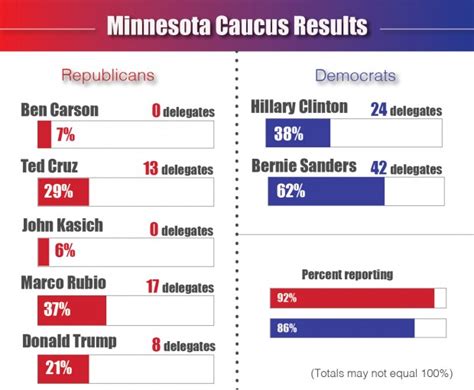 Minnesota caucus results – TommieMedia