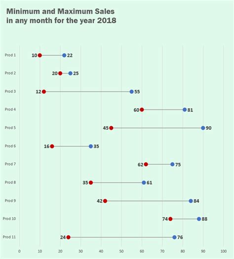 Making Horizontal Dot Plot or Dumbbell Charts in Excel - How To - PakAccountants.com