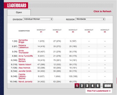 How the CrossFit Open Leaderboard Scores Work | Crossfit open, Crossfit ...