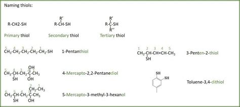 Naming thiols | Chemistry, Names, Methylation