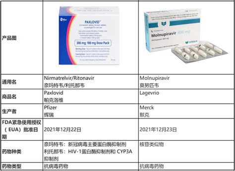 海外新冠口服药对比——Paxlovid帕克洛维vs.莫努匹韦Molnupiravir_海得康海外新特药