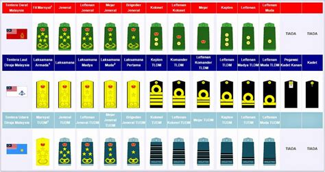 Rank Structure in the Malaysian Armed Forces - MY Military Times