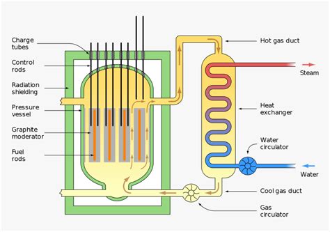 Labelled Nuclear Reactor Diagram, HD Png Download - kindpng