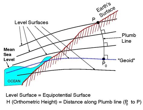 What is the geoid?