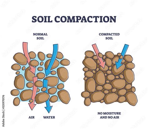 Soil compaction method and compared normal with compacted outline ...