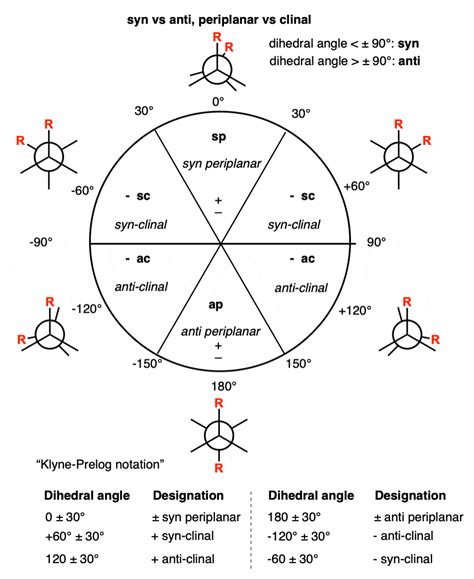 Newman Projection of Butane (and Gauche Conformation)