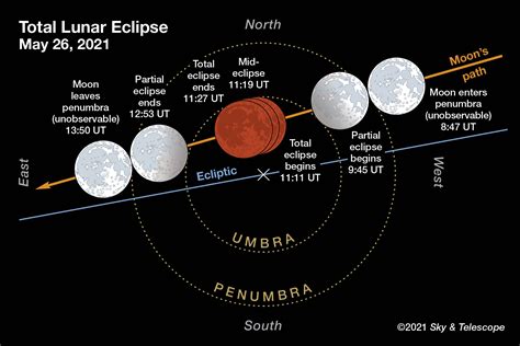Everything You Need to Know for the May 26th Morning Lunar Eclipse - Sky & Telescope - Sky ...