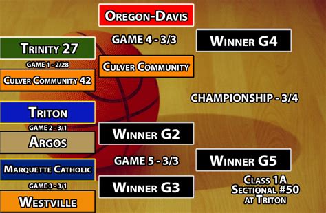 BOYS BASKETBALL: 2023 Sectional Brackets - Region Sports Network