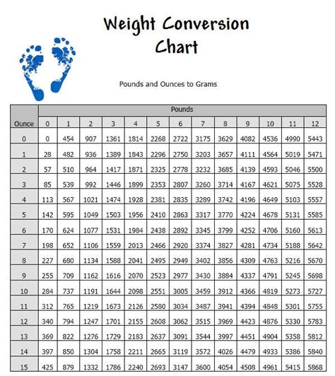 Chart for converting between pounds and grams (standard and metric weights) | Your NICU Survival ...