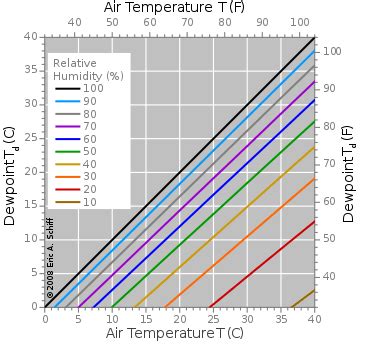 Dew Point Temperature Chart