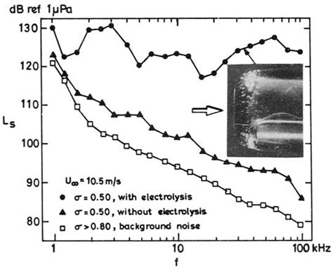 Synthetic cavitation noise from a "Schiebe" body. Increase in noise... | Download Scientific Diagram