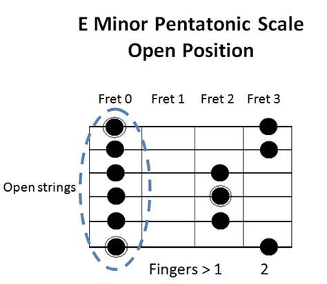 E Minor Pentatonic Scale in Open Position