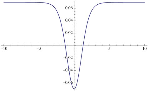 The magnetization 2m(ζ ) | Download Scientific Diagram