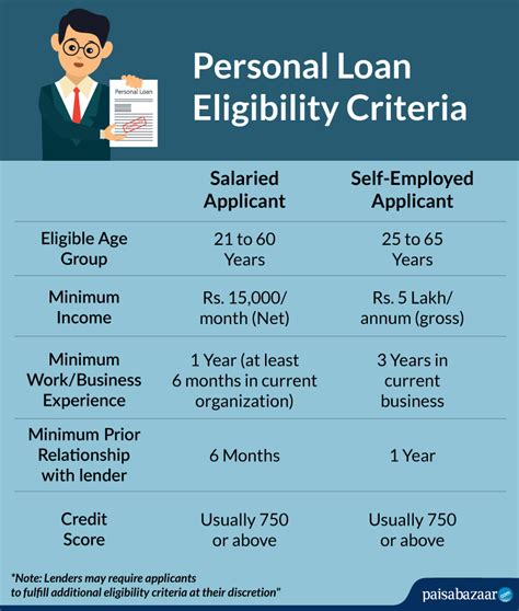 Personal Loan Eligibility: How to Check & Improve Your Loan Eligibility