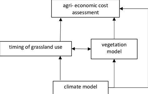 Overview of the modelling procedure 3.2. Climate model Climate data is... | Download Scientific ...