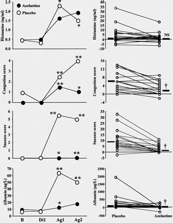 Figure .. Effects of azelastine on the early-phase response. Left... | Download Scientific Diagram