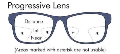 voogueme: BIFOCAL LENSES VS PROGRESSIVE LENSES