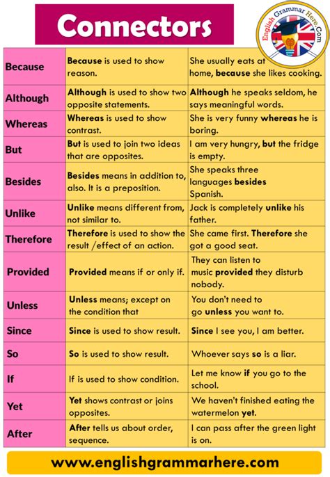 Connectors in English, Sentence Connectors, Definition and Example ...