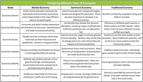 Definition of Economic Systems | Higher Rock Education