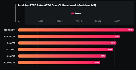 New benchmarks of the Intel Arc A770 & A550 Limited Edition cards surface online showing ...