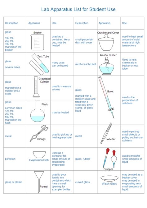 This lab apparatus list diagram can be used as slide or handout to help ...