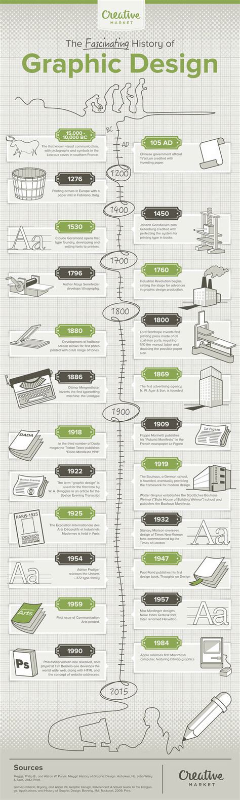 Infographic: The History of Graphic Design ~ Creative Market Blog