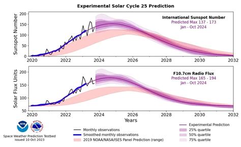 Revised NOAA forecast predicts stronger Solar Cycle 25, peak in 2024 ...