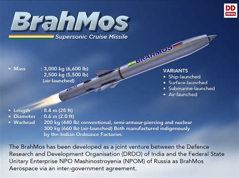 BrahMos Missile - India’s Fastest Supersonic Cruise Missile