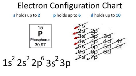 Phosphorus Electron Configuration - YouTube