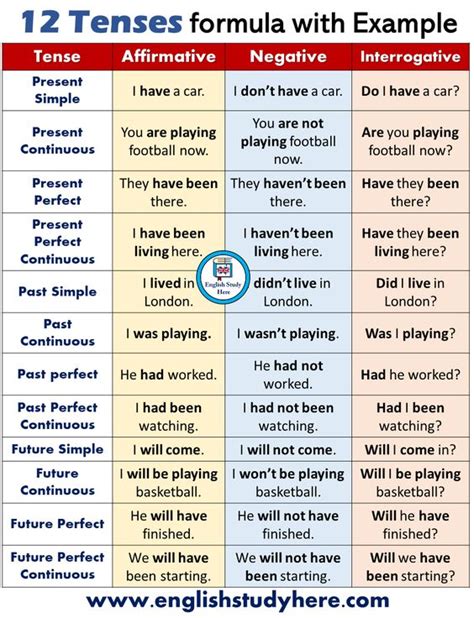 CBSE Class 8 English Grammar Tenses