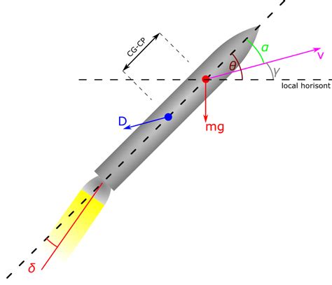 Aerodynamics and forces acting on the rocket | NAROM | Aerodynamics ...