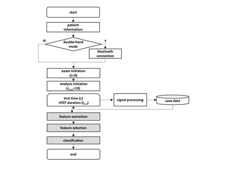 Flowchart of pronator drift test (PDT) software. | Download Scientific ...