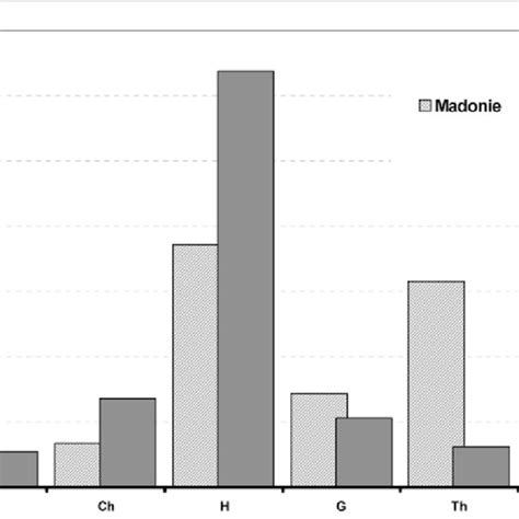 Life form spectrum. H hemicryptophytes; G geophytes; Ch chamaephytes;... | Download Scientific ...