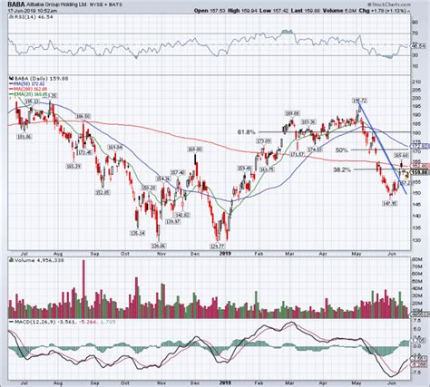 How to Trade Alibaba With Stock Split on Horizon - TheStreet