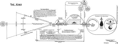 Chapter 12. The King - Dispensational Truth - Study Resources