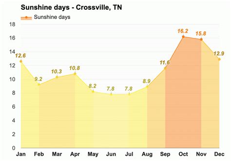 Yearly & Monthly weather - Crossville, TN