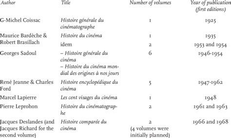 General cinema histories by French authors | Download Scientific Diagram