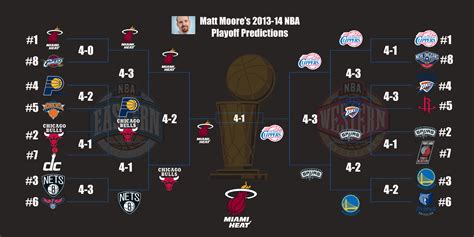 2013-2014 CBSSports.com NBA Predictions - CBSSports.com