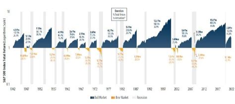 History of Bull & Bear Markets | Security Financial Management